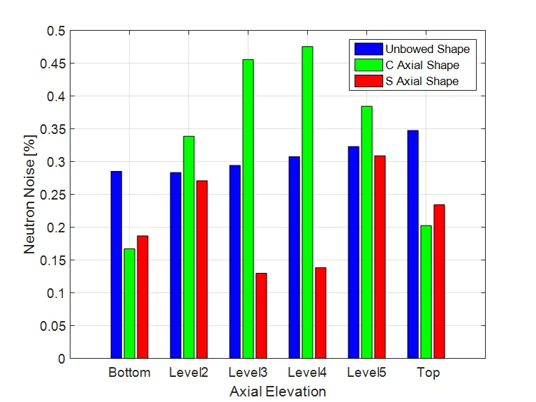 Figure 4: Neutron noise axial dependency (from bottom to top-core) on different axial deformation profiles of vibrating fuel assemblies.