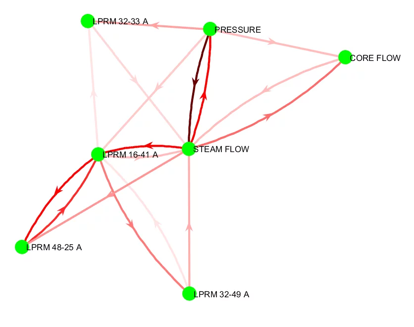 Figure 5: Connectivity pattern between neutron detectors and process signals.