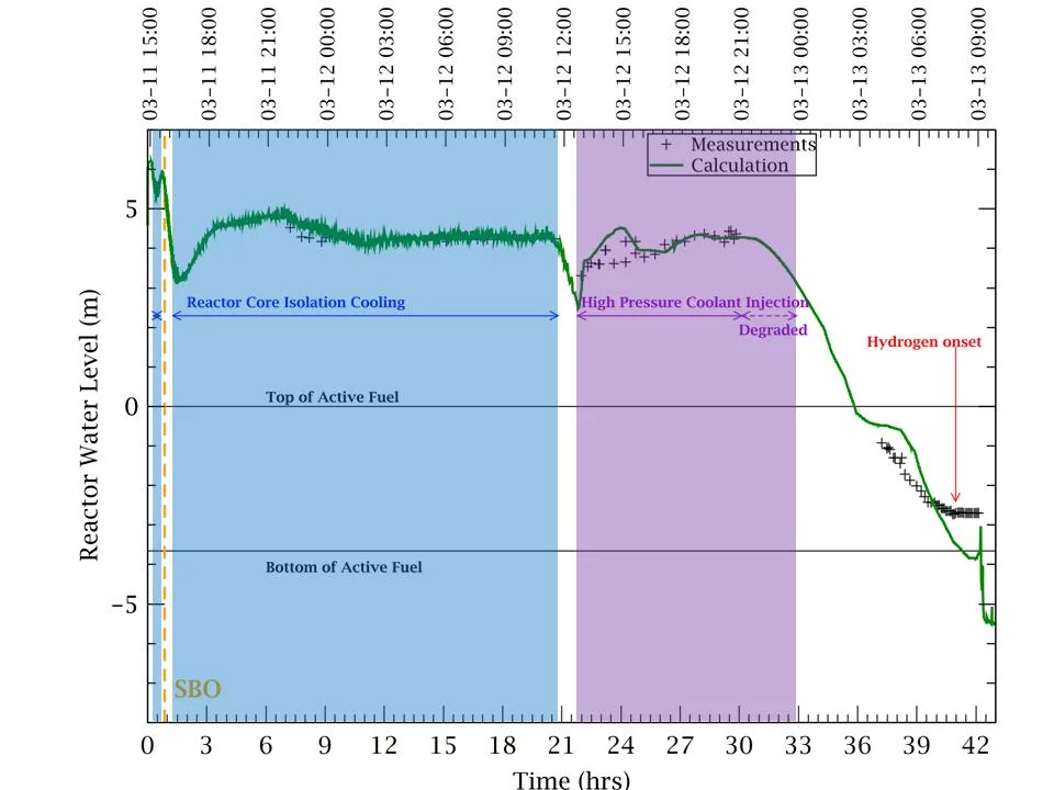 Figure 1: Reactor water level 0-43h.