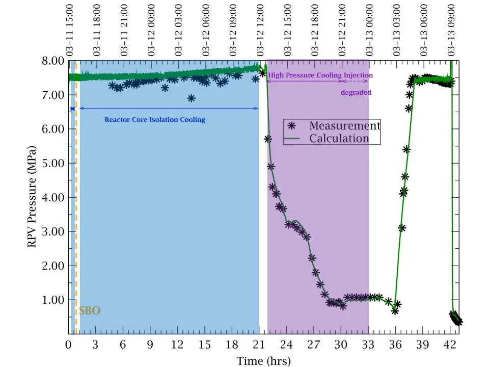 Figure 2: Reactor vessel pressure 0-43h.