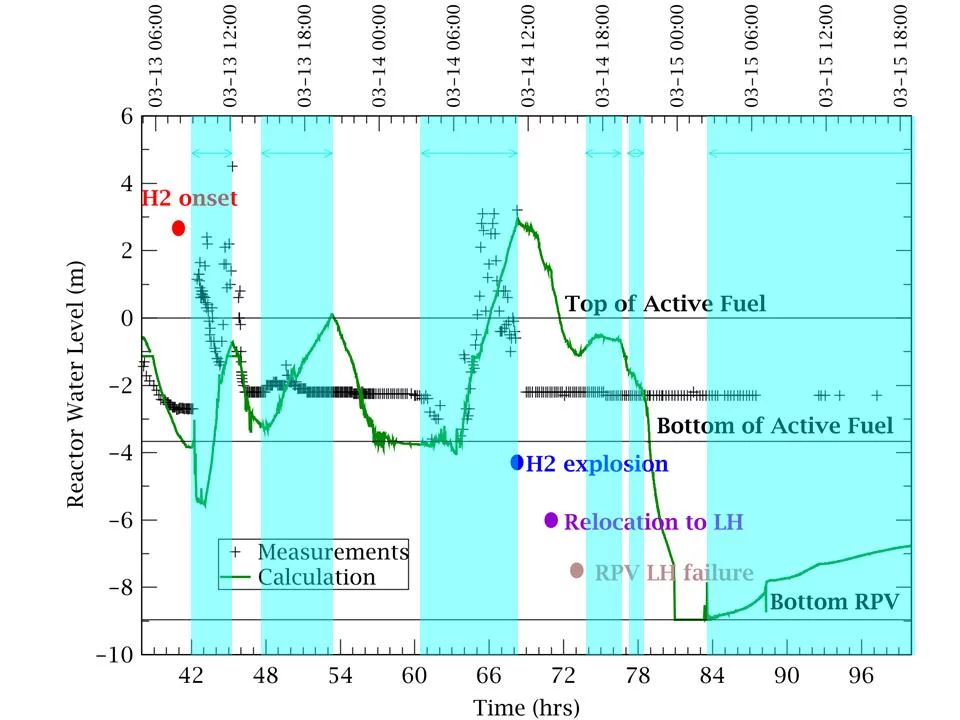 Figure 3: Reactor water level 38-100h showing the alternative water injection events in magenta.