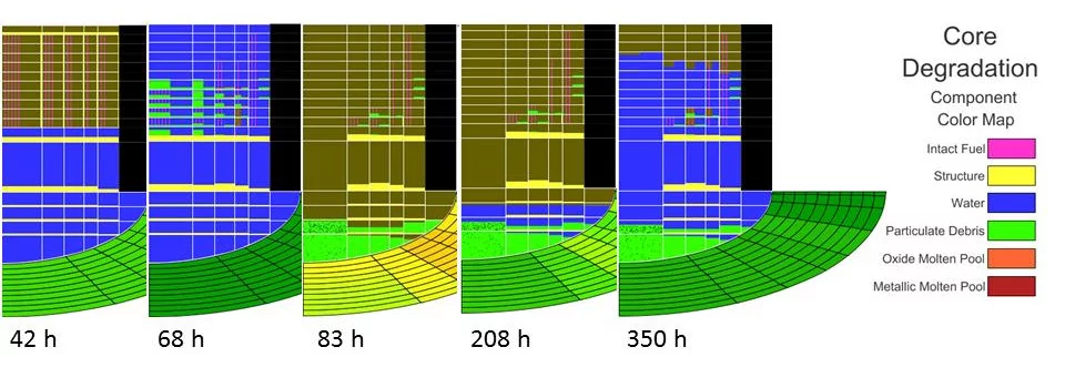 Figure 5: Evolution of core degradation.
