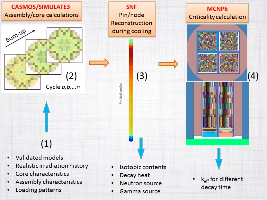 Figure 2: General overview of the consistent calculation scheme based on the CS2M method: Coupling between CMSYS and SNF/MCNP models.