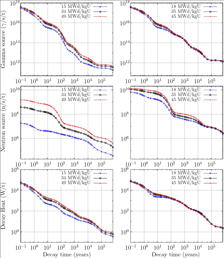 Figure 3: Examples for a UO2 (left) and MOX (right) fuel assembly for decay heat, neutron and gamma source as a function of cooling time. The same assembly is used for 3 successive cycles, represented in the figure by three burnup values.