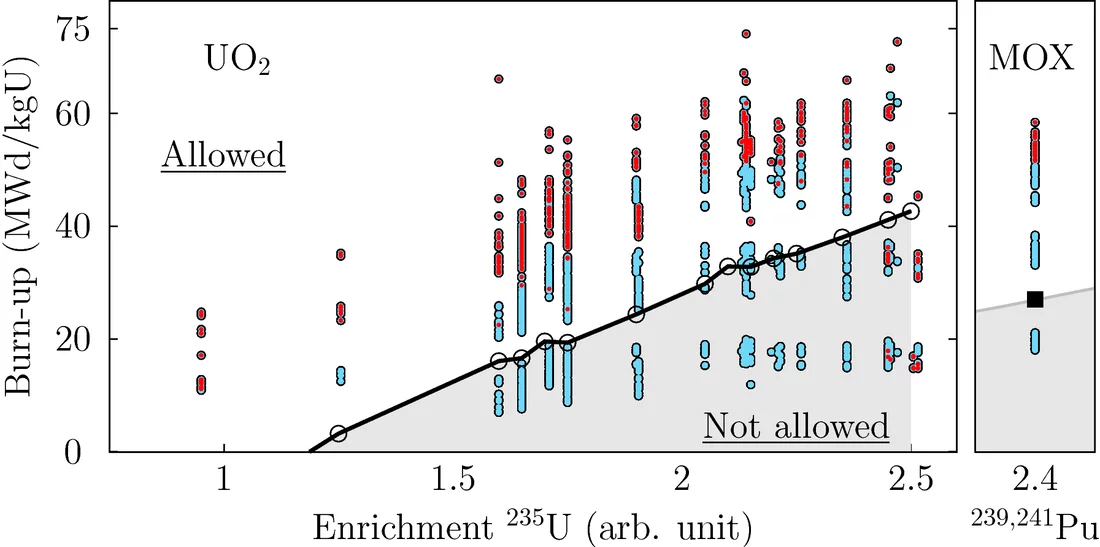 Figure 4: Loading curves (one line for UO2 and one for MOX) calculated with keff = 0.95, taking into account all assembly-cycles. The lines denote the limit between the allowed and not allowed zones for the canister loading with 4 identical assemblies. The blue dots are all the assembly-cycles considered (assemblies being discharged or reloaded) and the red dots indicate the assemblies used in their last cycles. (For interpretation of the references to color in this figure legend, the reader is referred to…
