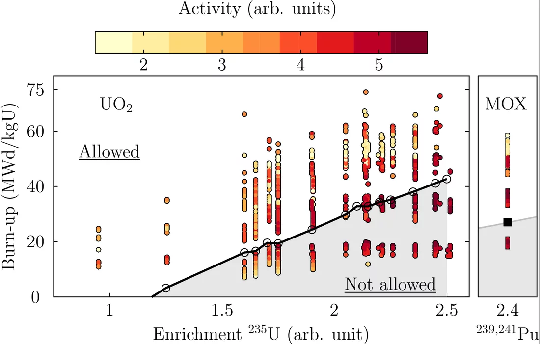 Figure 5: Loading curve (with keff = 0.95) and activity map, taking into account all assembly-cycles. A very similar plot is obtained for the decay heat (in W/t).