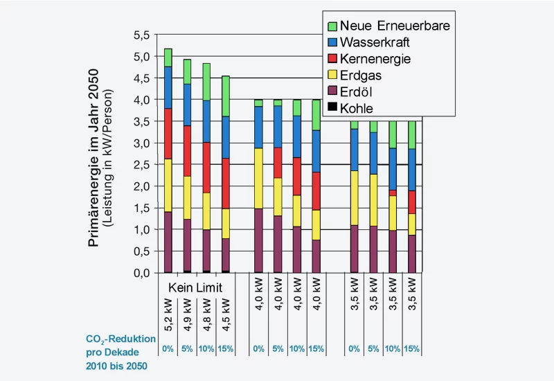 Szenarien für das Schweizer Energie­system im Jahr 2050 als Ergeb­nis eines energie­ökonomi­schen Optimierungs­modells. Primär­energie verbrauch und CO2-Emissionen werden jeweils vorgegeben. Fazit: Die CO2-Emissionen können rea­lis­tischer­weise nur halbiert werden, wenn drastisch weniger fossile Energie verbraucht wird, gleich­zeitig neue erneuer­bare Energien ausgebaut und Kern­energie im Energiemix beibehalten werden.