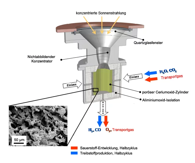 Schema des Solar-Reaktors für den zweistufigen thermochemischen Kreisprozess zur Herstellung von solaren Treibstoffen. Die Reaktorkonfiguration besteht aus einem Hohlraum-Receiver, der einen porösen, monolithischen Ceriumoxid-Zylinder beinhaltet. Konzentrierte Sonnenstrahlung tritt durch eine mit einem transparenten Quarzglas abgedichtete Blendenöffnung ein und trifft auf das Ceriumoxid an der Innenwand des Reaktors. Reaktionsgase strömen radial über das poröse Ceriumoxid, während die Produktgase die Kavit…