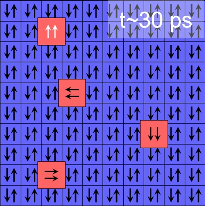 Phase 1 – Nukleation: Unmittelbar auf den Laserpuls folgend (~30 Pikosekunden) bilden sich erste Domänen (rot), in denen die atomaren Kompassnadeln des Eisens in die gleiche Richtung zeigen. Allerdings sind diese Domänen noch beliebig orientiert. In den roten Bereichen ist der Abstand der Eisenatome grösser, diese kann mittels Röntgenbeugung gemessen werden.