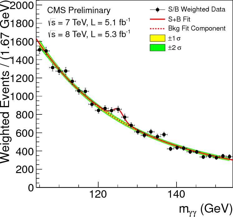 Abbildung 3:  Verteilung der invarianten Masse der Photonpaare (γγ) in den CMS Daten 2011 und 2012 (schwarze Punkte mit Fehlerbalken). Die Daten wurden in jeder Unterklasse von Ereignissen mit dem Verhältnis zwischen Signal und Untergrund¬ gewichtet.  Die durchgehende rote Linie zeigt das Resultat der Anpassung an Signal plus Untergrund; die gestrichelte rote Linie entspricht dem Untergrund.