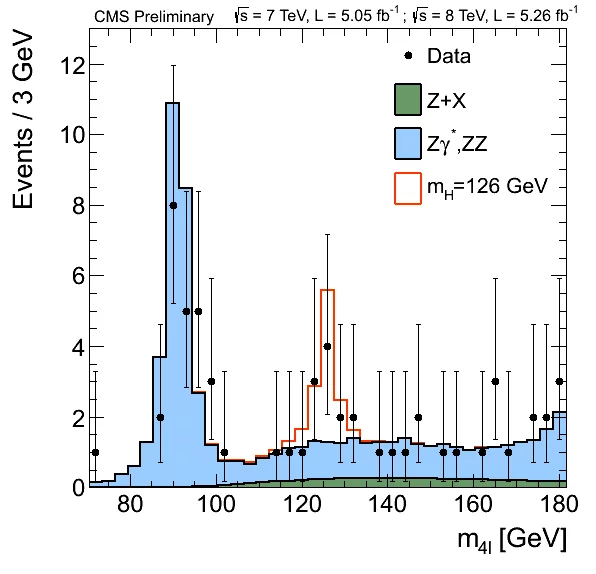 Abbildung 4: Verteilung der invarianten Masse der vier Leptonen  in den 4e, 4μ und 2e2μ Kanälen. Punkte stehen für die Daten, die farbig gefüllten Histogramme für den Untergrund und das nicht gefüllte Histogramm für das erwartete Signal. Die Verteilungen sind als übereinander angeordnete Histogramme dargestellt. Die Messungen stellen die Summe der bei Schwer-punktsenergien von 7 und 8 TeV genommenen Daten dar.