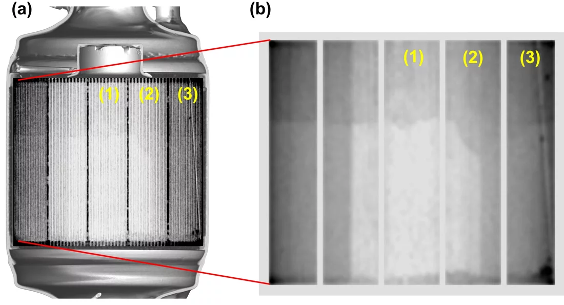 Analyse der Tomografiedaten: 
(a) Vertikaler, mittiger Schnitt durch den Dieselpartikelfilter. Die äusseren Bereiche sind stärker beladen (dunkler) mit Russ beladen als die inneren Bereiche, die durch die Abdeckung geschützt sind. 
(b) Deutlich zu erkennen sind die zwei scharfen vertikalen Linien als Grenzen zwischen beladenem und unbeladenem Filter. Ebenso ist eine horizontale Line im oberen Drittel zu erkennen, die auf die katalytische Zonenbeschichtung zurückzuführen ist.