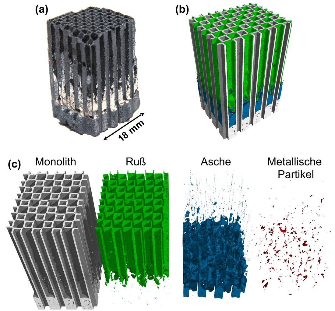 High-resolution neutron tomography: 
(a) Photo of a sample. The bright deposits are ash residues, the dark deposits are caused by soot loading.   
(b) 3-D-representation (c): Segmentation of the individual component parts of the sample.