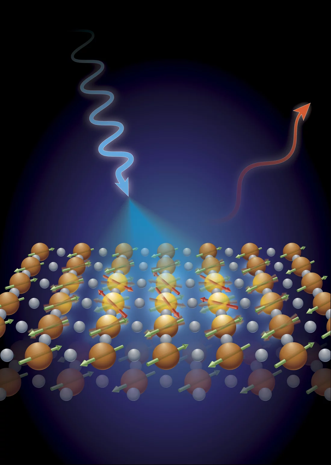 Principe de l’expérience RIXS. L’échantillon est irradié par de la lumière de type rayons X émise par le SLS, et provocant à l’intérieur de l’échantillon une onde de spin, et donc une perte d’énergie. Analyser les propriétés de la lumière déviée permet d’obtenir des informations sur les ondes de spin. Graphique : Brookhaven National Laboratory