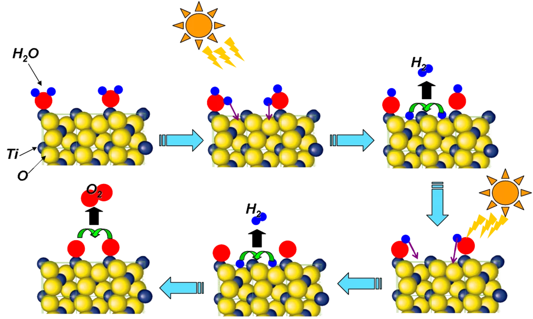 Mit Hilfe künstlicher Fotosynthese wird man zukünftig mit Hilfe von Sonnenenergie aus Wasser und Kohlendioxid Methanol oder Methan als Grundlage für Chemikalien oder als Brennstoff für Gaskraftwerke herstellen. Um die nötigen Vorgänge möglichst effizient ablaufen zu lassen, müssen die dabei genutzten chemischen Reaktionen genau verstanden werden. Erst mit Hilfe des SwissFEL wird man diese Reaktionen Schritt für Schritt verfolgen können.   Die Abbildungen zeigen den ersten Schritt der künstlichen Fotosynthe…