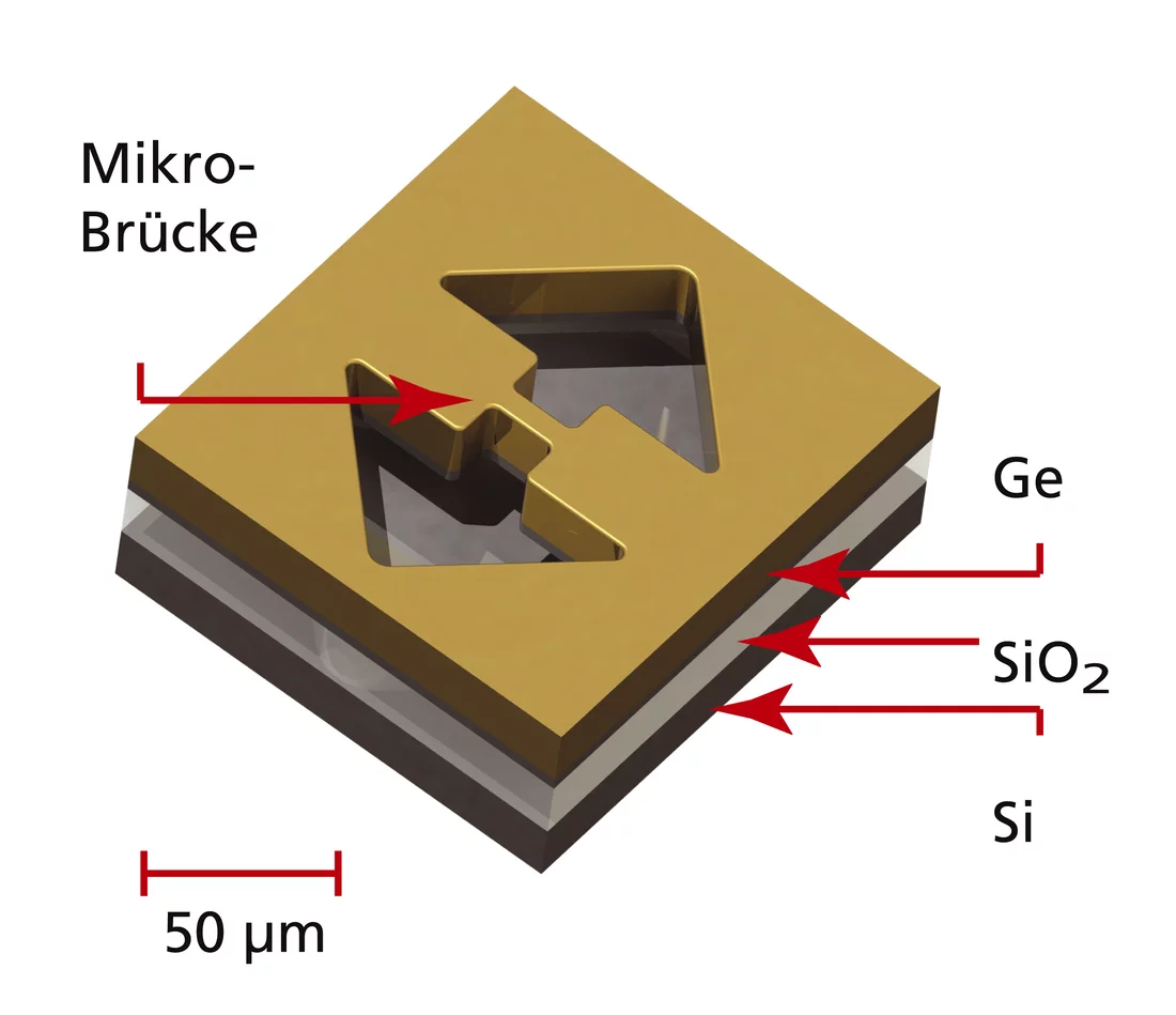 Die Brücken werden aus Germaniumschichten hergestellt, die in einem Verfahren, wie es heutzutage in der Miroelektronik üblich ist, auf einem Silizium-Wafer aufgebracht werden.