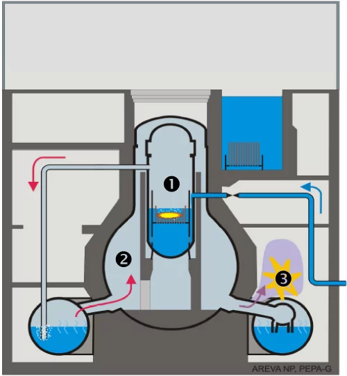 Schematische Darstellung eines Nuklearunfalls in einem Siedewasserreaktor wie jener von Fukushima. In diesem Fall schränken die Kühlsysteme den Schaden am Reaktorkern ein und das geschmolzene Material verbleibt im Reaktordruckbehälter(1). Die Reaktorschutzhülle(2) bleibt indessen intakt. Die überhitzten Metallkomponenten im Reaktor werden im Wasserdampf oxidiert und erzeugen grosse Mengen an Wasserstoff. Wenn der Wasserstoff in Berührung mit Umgebungsluft kommt, bildet sich eine explosive Mischung(3).Bild:…