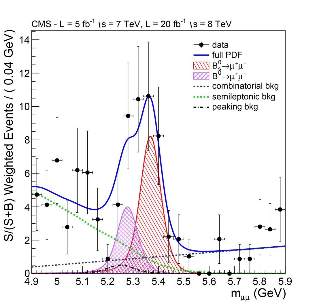 Ein Massenplot, in dem die Ergebnisse der Suche nach dem Zerfall des Bs-Mesons in zwei Myonen aufgetragen sind. Die blaue Linie zeigt die Zahl von beobachteten Myonen-Paaren für verschiedene Werte der gemeinsamen Energie. Wenn die beiden Myonen beim Zerfall eines Teilchens entstanden sind und dabei die einzeigen Zerfallsprodukte waren, entspricht dies der Masse des zerfallenen Teilchens. Die grün und schwarz gestrichelten Linien entsprechen dem Hintergrund, also den Myonenpaaren, die zufällig so aussehen a…
