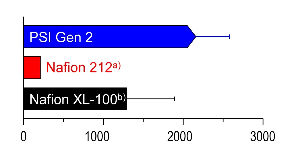 Lebensdauer (in Stunden) der PSI-Membran im Vergleich zu kommerziellen Pendants. Bild: Paul Scherrer Institut.