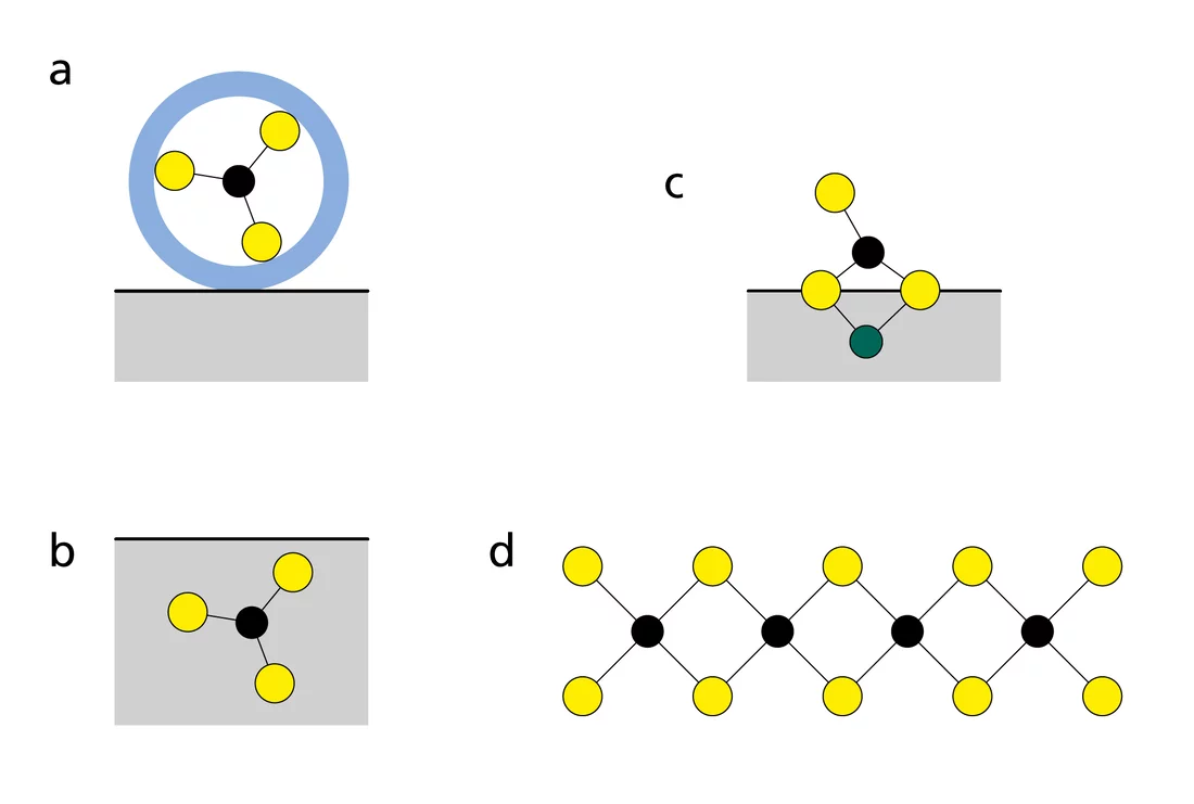 Abb. 1: Radionuclides uptake by rocks can be governed by different mechanisms. a) electrostatic, b) incorporation into rock, c) chemical binding, d) formation of a new solid structure. Image: Paul Scherrer Institute.