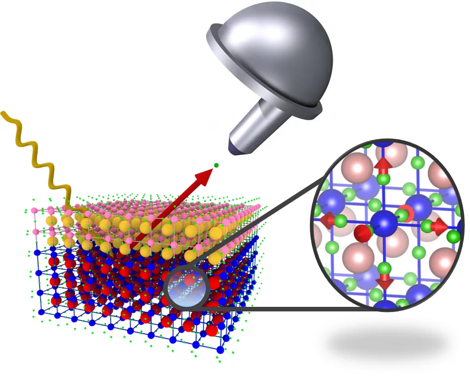 Prinzip des Experiments, bei dem der Stromfluss tief im Inneren eines Materials untersucht wurde. Die untersuchte Materialprobe besteht eigentlich aus einer Kombination von zwei verschiedenen Materialien (in verschiedenen Farben dargestellt), die an einer Fläche verbunden sind. Der Strom kann nur entlang dieser Fläche fliessen. Da elektrischer Strom der Bewegung von Elektronen entspricht, haben die Forschenden in ihrem Experiment untersucht, wie sich die Elektronen in dem Material verhalten. Dazu beleuchte…