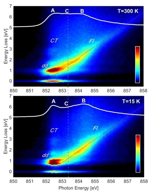 Die zwei RIXS-Teppiche: Grafiken, die die RIXS-Spektren als Funktion der eingestrahlten Energie (Photon Energy [eV]) darstellen. Oben die Messung bei 300 Kelvin (27 Grad Celsius), wo sich das Material metallisch verhält, unten die Messung bei 15 Kelvin (minus 258 Grad Celsius), wo das Material isolierend ist. (Grafik: Valentina Bisogni et al.)
