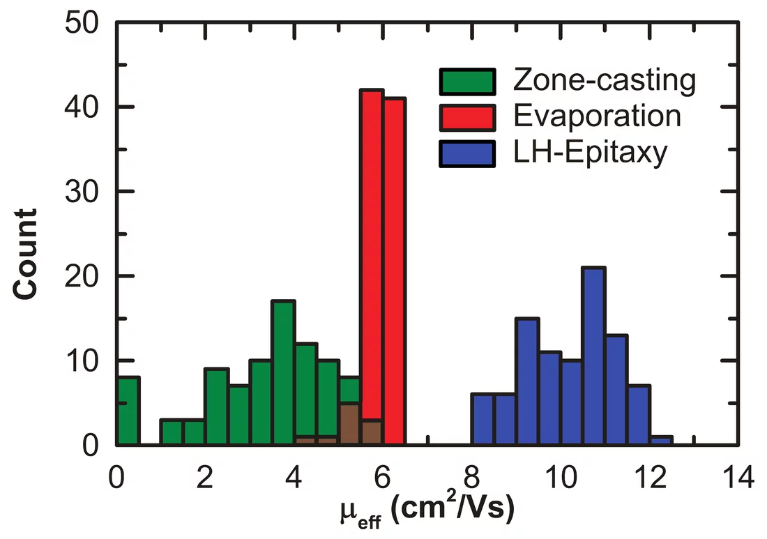 Histogram of saturation mobilities of 90 transistors for each thin C8-BTBT film fabrication method.