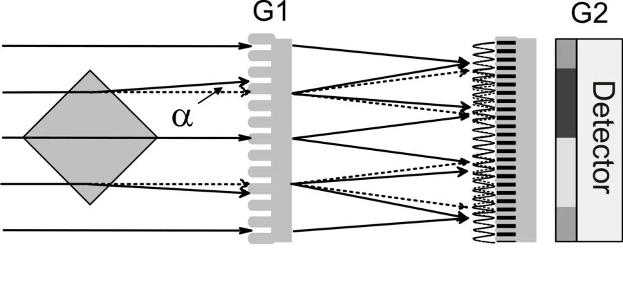 Figure 2: Schematical setup of neutron grating interferometer consisting of a phase and an absorption grating and an imaging detector. With the help of this setup neutrons can be detected, which are deflected or scattered at an angle of 10-4 degrees.