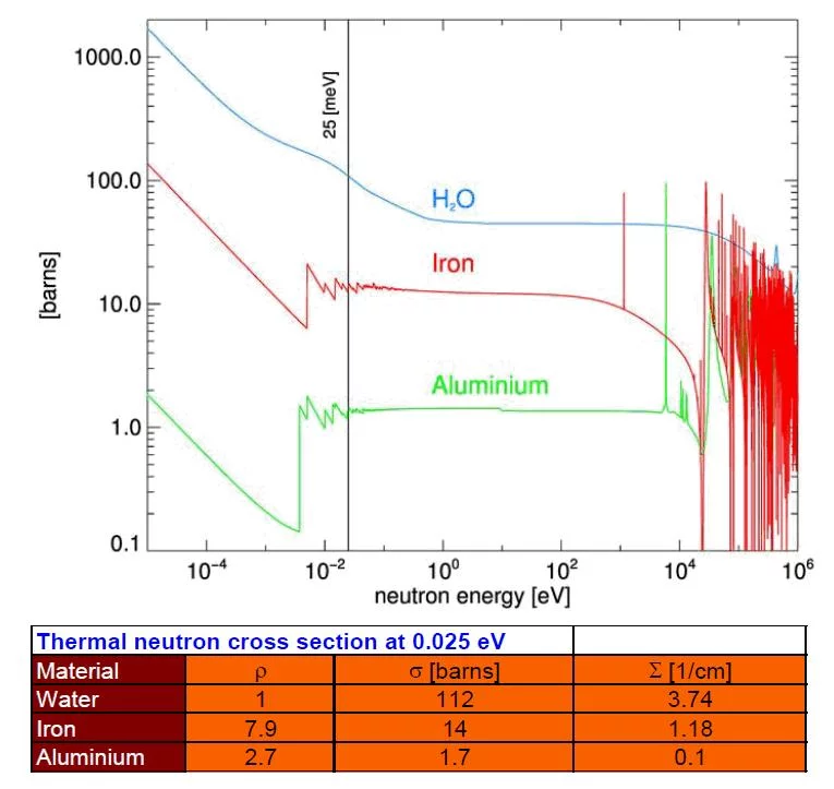 Figure 5: Energy dependence of neutron cross sections shown for aluminium, iron and the water molecule