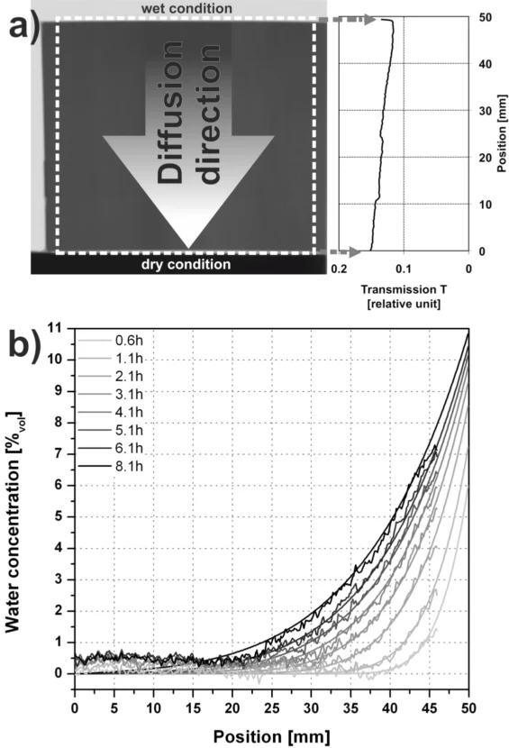 Figure 3: Dynamic measurement of moisture transport through a beech wood specimen: a) transmission profiles from the bottom (dry condition) to the top (wet condition) of the specimen were retrieved from neutron images; b) Vertical profiles (experimental results and the corresponding modelcurves) of volumetric concentration of water over the position in a beech sample during the diffusion experiment; the left hand side represents the specimen’s lower part (toward the silica gel), the right hand part is the …