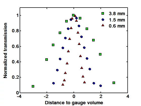 Figure 3-4. Transmission functions for the three radial collimators.