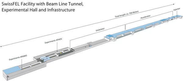 General layout showing the accelerator and undulator tunnel, the experimental hall, and the technical buildings