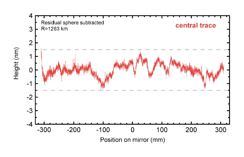 Figure 1: Profile scan along the center of the Offset Mirror M-­‐201. The specified Profile accuracy of 3 nm PV is shown with dashed lines.