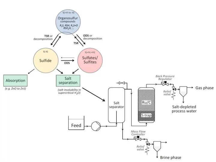 Sulfur removal