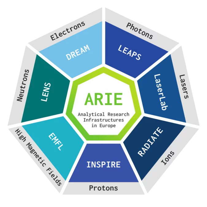 Analytical Research Infrastructures of Europe (ARIEs) 