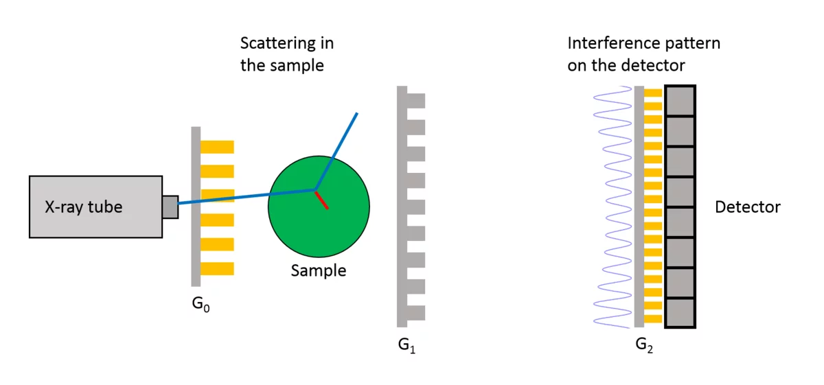 Monte Carlo simulation of Xray grating interferometry systems XRay