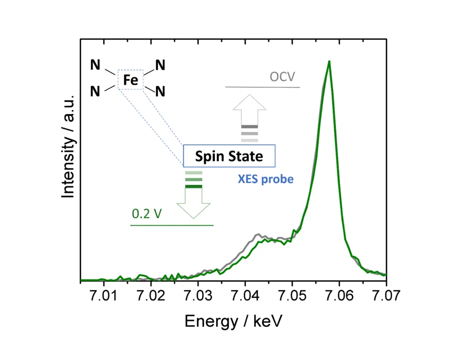 Using Xray emission spectroscopy to study the electronic properties of