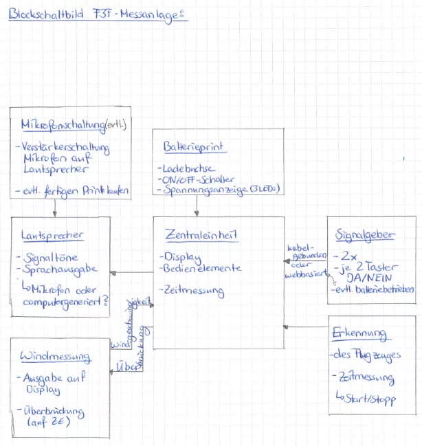 Blockschaltbild um die Übersicht zu behalten