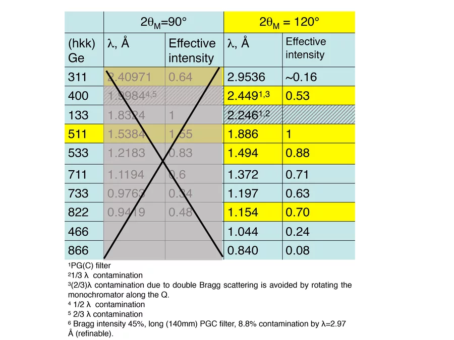 choice of wavelengths