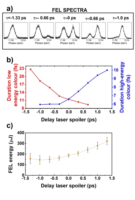 5 Two-color x-ray free-electron laser by photocathode laser emittance spoiler