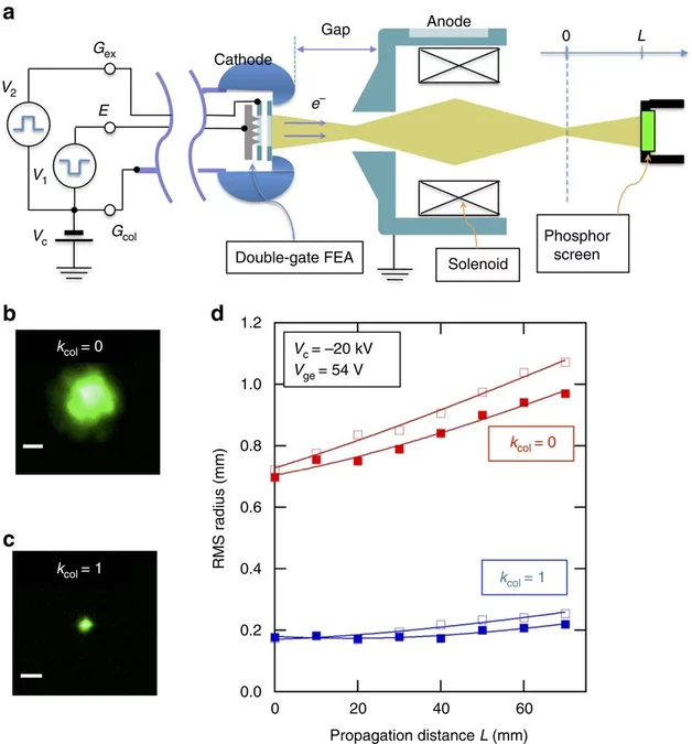 Measurement of the normalized transverse emittance of double-gate FEAs