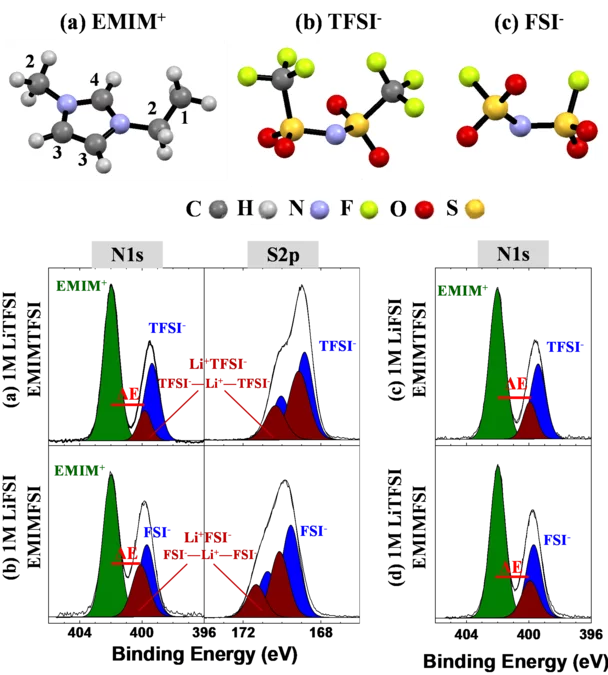 Liion solvation in TFSI and FSI based ionic liquid electrolytes