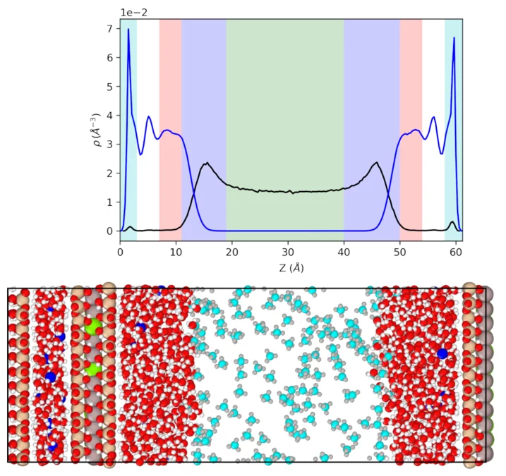 Fig.3: System setup for mobility of gases in partially saturated smectite nanopore