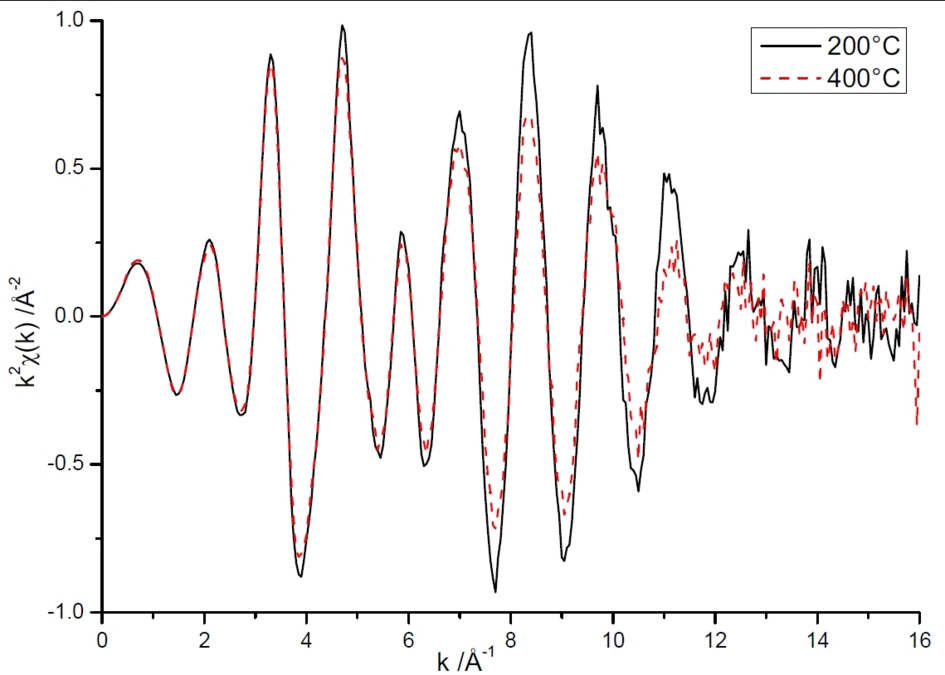 EXAFS of ruthenium nanoparticles supported on activated carbon in water at 24.5 MPa. The spectra were taken at the Ru K-edge, using the in-situ reactor described above. Aquisition time was 180 s. High data quality can be obtained even at 400°C.