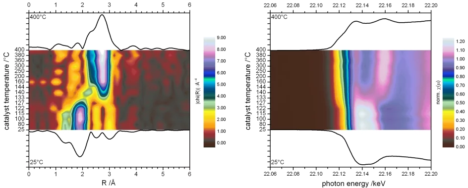 FT-EXAFS and XANES of a Ru/C catalyst during heat-up in 7.5% EtOH/water at 24.5 MPa. Reductive activation of the catalyst can be observed between 125°C and 130°C, reflected in the transition from RuO2 to metallic Ru.