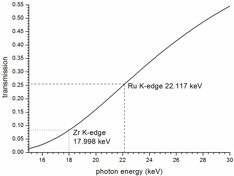 Figure 2: Calculated X-ray transmission of an AlN capillary with a wall thickness of 1.25 mm (hence, a material thickness of 2.5 mm).