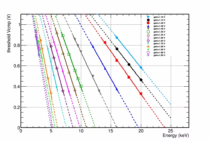 The plots show the linear calibration of the threshold settings as a function of the photon energy for different preamplifier gain setting. By changing the preamplifier one is sensitive to different photon energies.