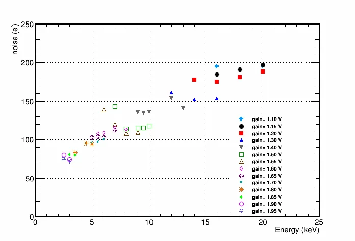 Noise (measured in e-) for the different preamplifier settings. The noise is as low as 70 e- for high gains and 200 e- for lower gains.