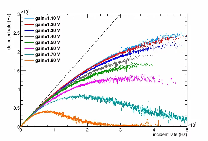 Detected rate/pixel over incident rate/pixel. The detector becomes inefficient at high photon fluxes as the circuitry in the pixel is insensitive to the arrival of newer photons while the signal is still above threshold. The effect is more pronounced at higher gain as the signal stays longer above the threshold.