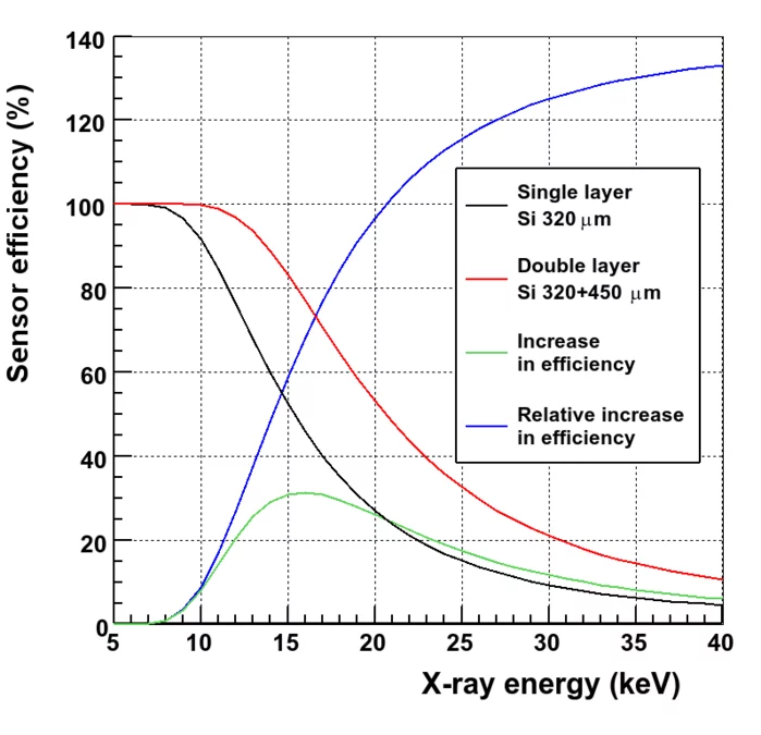 Efficiency of the two detector layers as a function of the X-ray energy.
